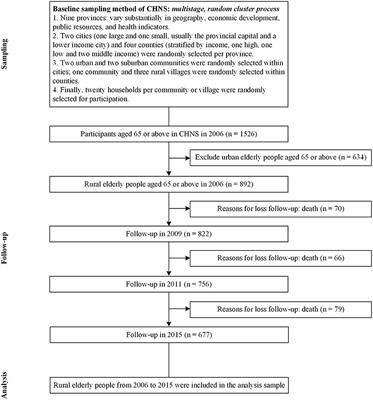 Promoting the well-being of rural elderly people for longevity among different birth generations: A healthy lifestyle perspective